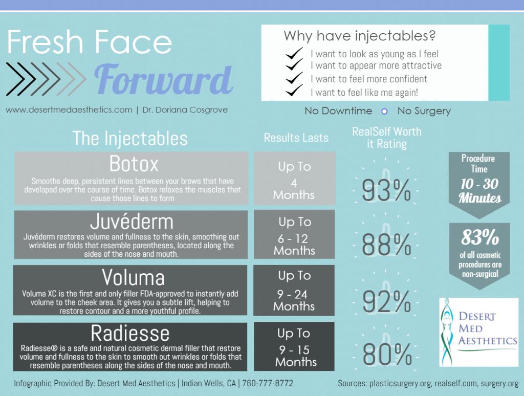 Injectables inforgraphic - botox, juvederm, voluma, radiesse
